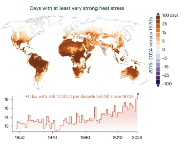 Figure from Emerton et al. (2026): world map showing the change in days with at least very strong heat stress (2015–2024 vs 1970s) and a step plot of the global trend in days above 38°C UTCI per decade since 1970