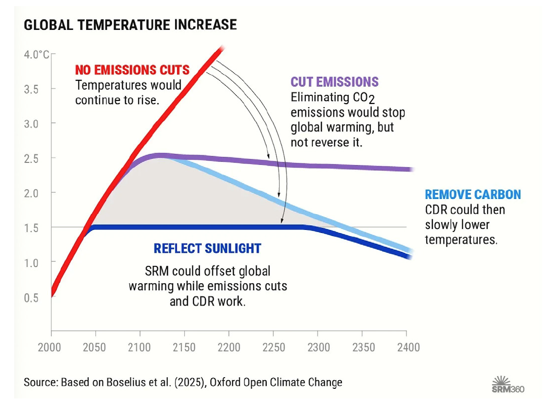 Chart showing projected global temperature increase under no emissions cuts, emissions cuts, sunlight reflection and carbon removal